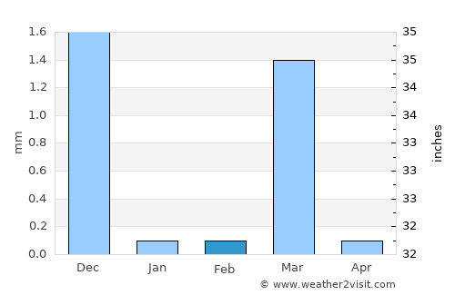 Kāthor average rain in February