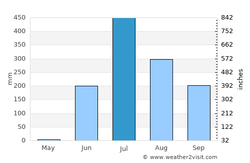 Kāthor average rain in July