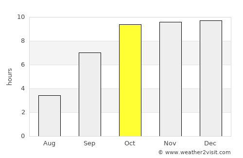 Kāthor average rain in October