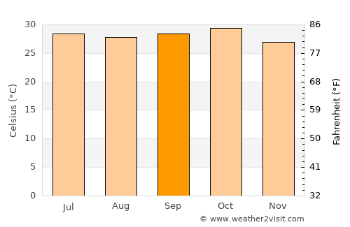 Kāthor average temperature in September