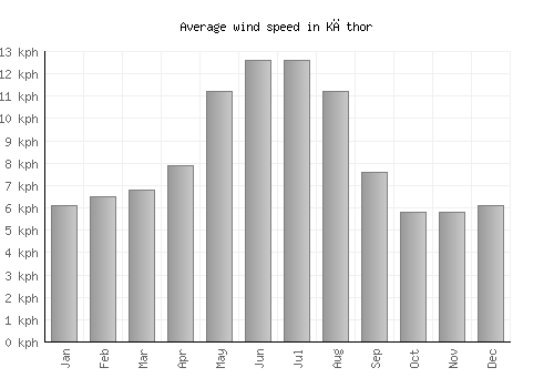 Kāthor average winspeed by month (km/h)