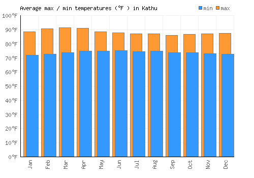 Kathu average minimum / maximum temperatures (Fahrenheit)