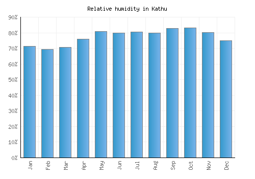 Kathu relative humidity averages