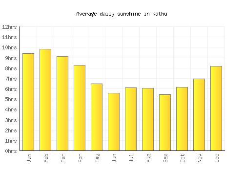 Kathu average daily sunshine chart