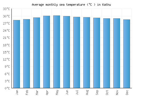 Kathu average sea temperature chart (Celsius)