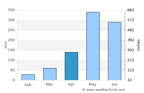 Kathu average rain in April