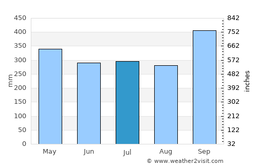 Kathu average rain in July