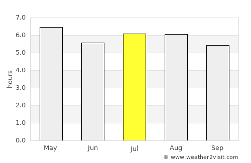 Kathu average rain in July