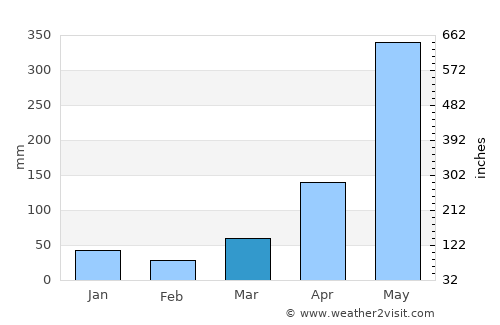 Kathu average rain in March