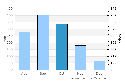 Kathu average rain in October