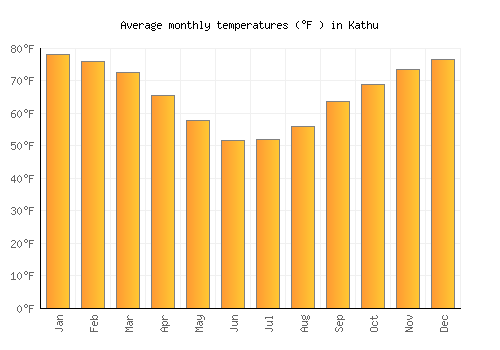 Kathu average temperature chart (Fahrenheit)