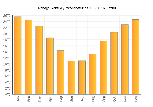 Kathu average temperature chart (Celsius)