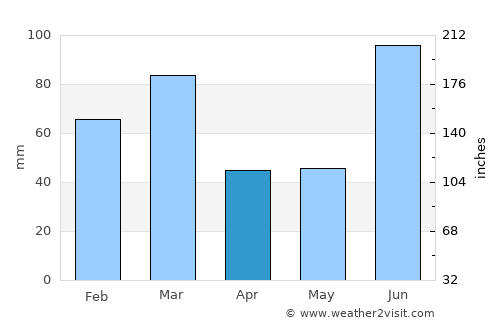 Kathua average rain in April
