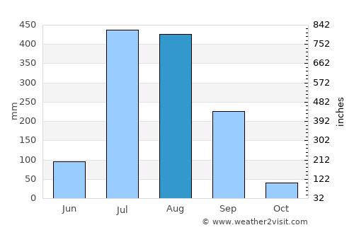 Kathua average rain in August
