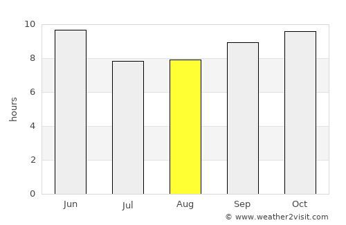 Kathua average rain in August