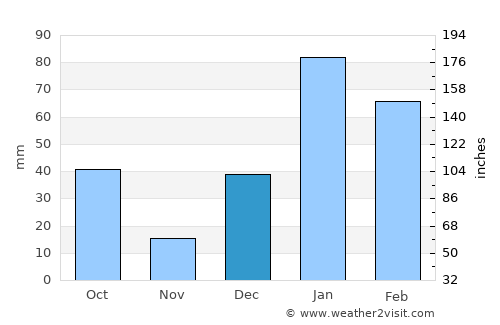 Kathua average rain in December