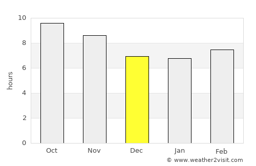 Kathua average rain in December