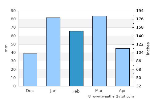 Kathua average rain in February