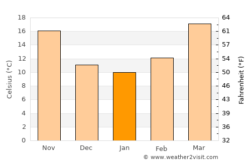 Kathua average temperature in January