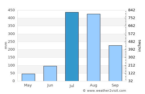 Kathua average rain in July