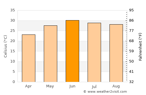 Kathua average temperature in June
