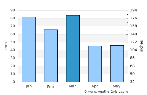 Kathua average rain in March