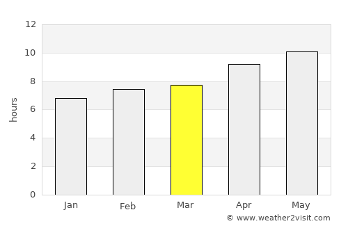 Kathua average rain in March