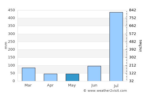 Kathua average rain in May