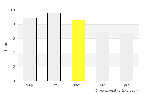 Kathua average rain in November