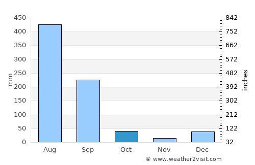 Kathua average rain in October