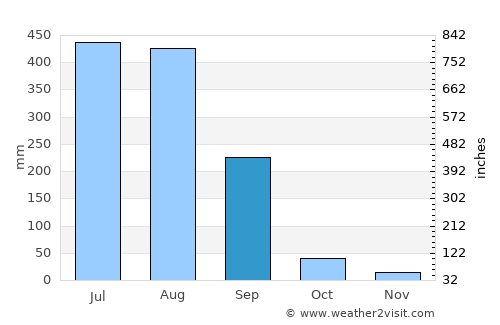 Kathua average rain in September