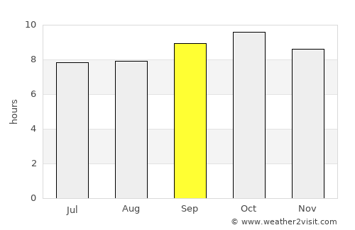 Kathua average rain in September