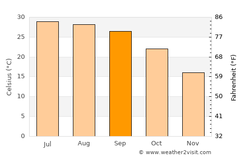 Kathua average temperature in September