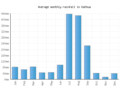 Kathua monthly rainfall chart (mm)