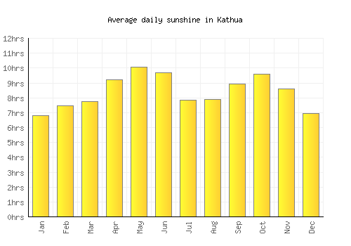 Kathua average daily sunshine chart