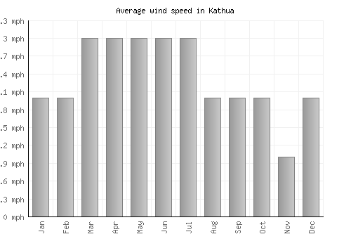 Kathua average winspeed by month (mph)