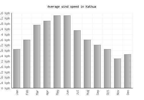 Kathua average winspeed by month (km/h)