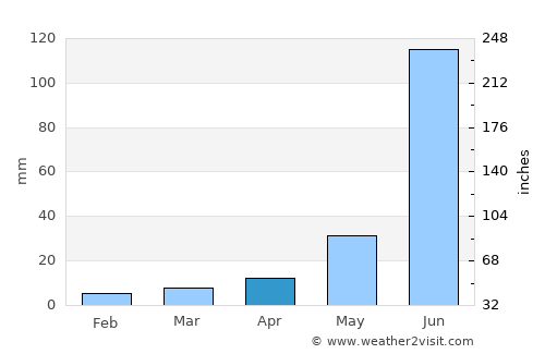 Kāti average rain in April