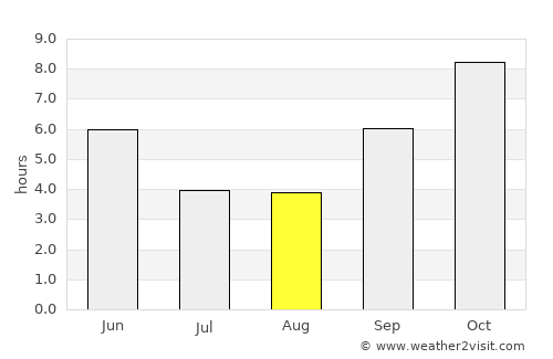 Kāti average rain in August