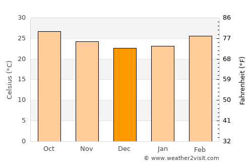 Kāti average temperature in December