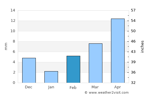 Kāti average rain in February