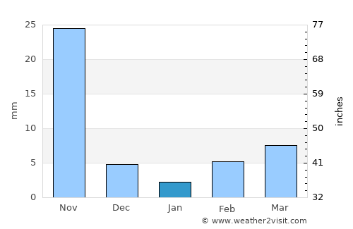 Kāti average rain in January