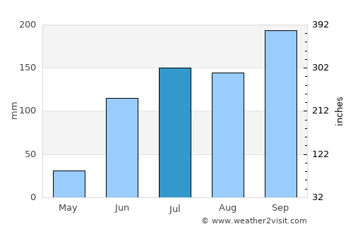 Kāti average rain in July