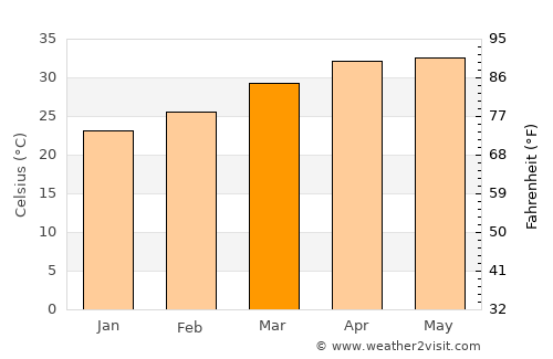 Kāti average temperature in March