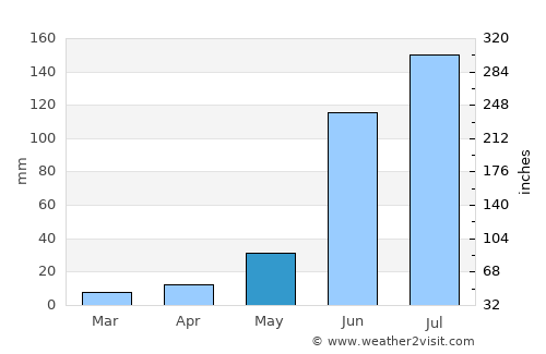 Kāti average rain in May