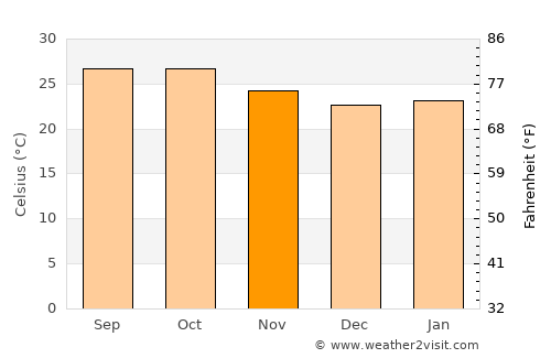 Kāti average temperature in November