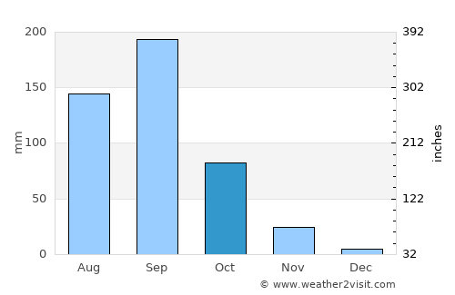 Kāti average rain in October