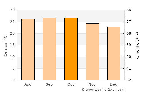 Kāti average temperature in October
