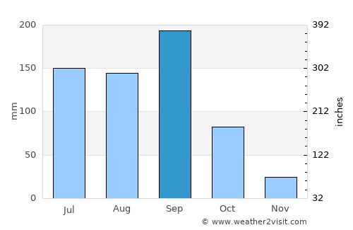 Kāti average rain in September