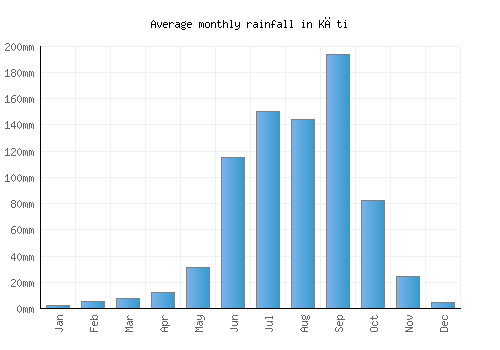 Kāti monthly rainfall chart (mm)